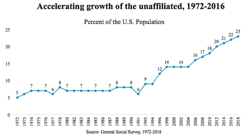 Chart showing growth in Unaffiliated from 1972 to 2016