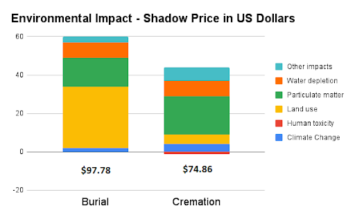 Cremstar - Environmental Impact