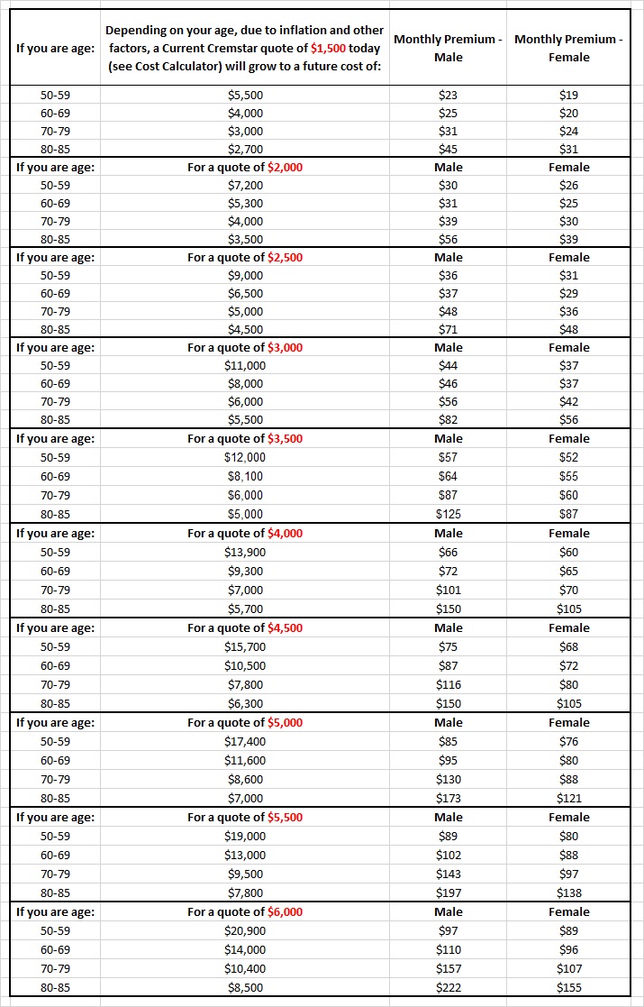 Cremstar - End of Life Insurance Chart
